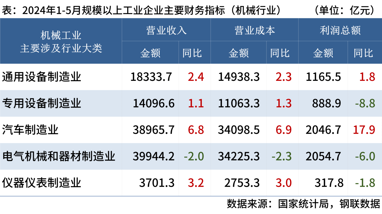 機(jī)械工業(yè)企業(yè)利潤