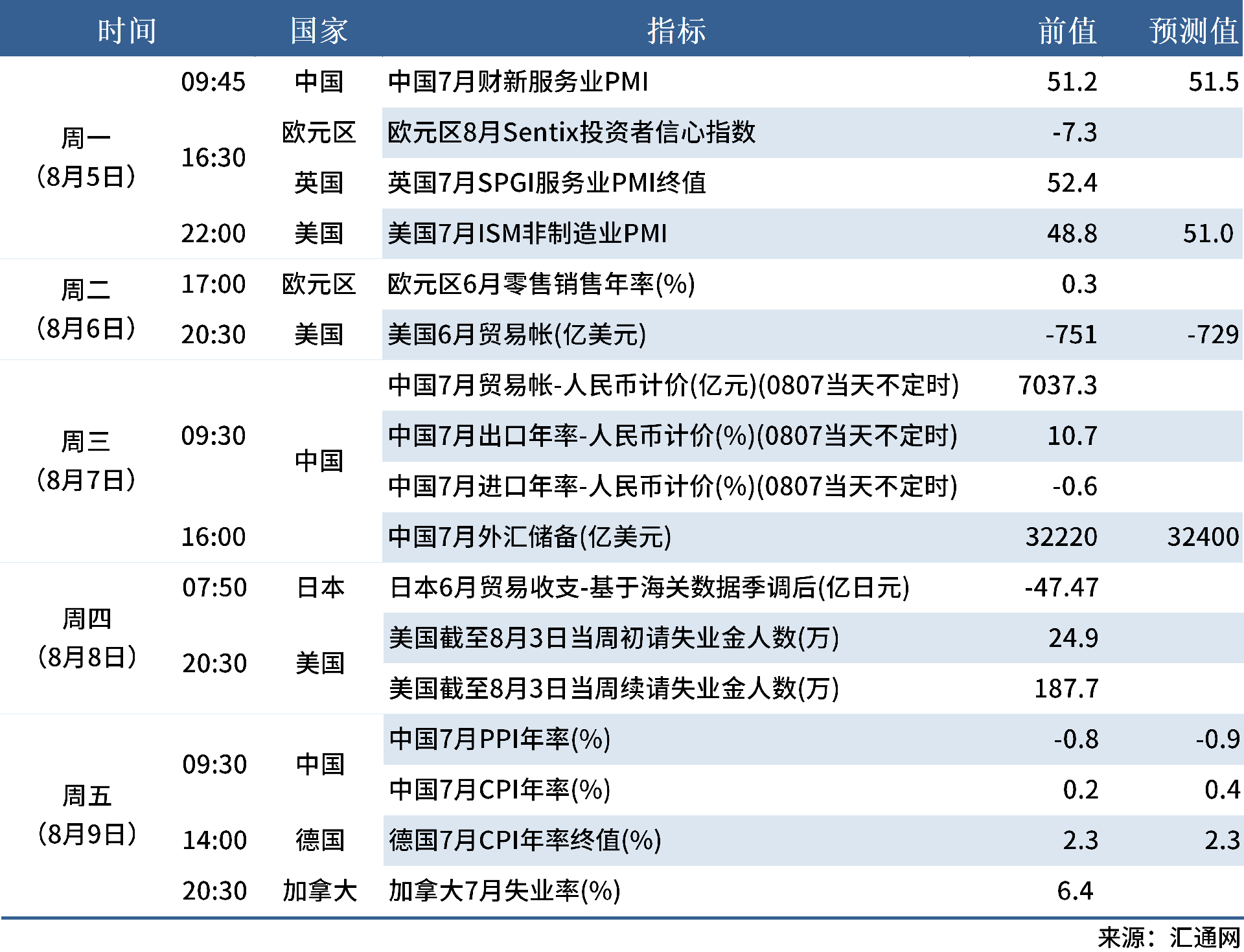 8.3 下周數(shù)據