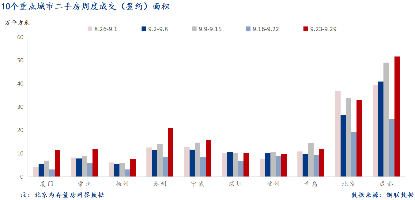 D:/Users/Desktop/圖片/2024重點城市/9月30日 重點城市二手房面積.png9月30日 重點城市二手房面積